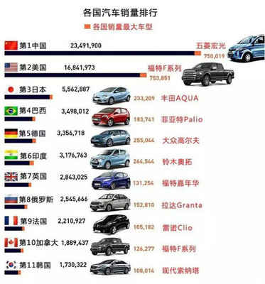 一张图看明白“各国汽车销量排行榜”真是又惊讶
